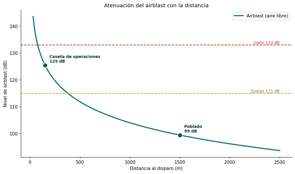 Atenuación del airblast con la distancia: el daño (133 dB) solo dentro de 77 m, las quejas (115 dB) dentro de 378 m; la caseta a 125 dB y el poblado a 99 dB