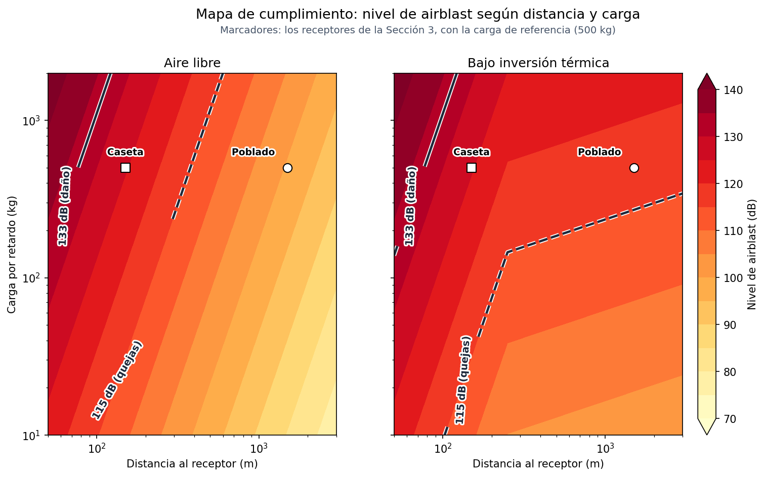 Mapa de cumplimiento del airblast: dos paneles en escala log-log, distancia (50 a 3000 m) contra carga por retardo (10 a 2000 kg), con curvas de nivel en 133 dB (daño) y 115 dB (quejas). En aire libre la curva de quejas es una diagonal simple; bajo inversión térmica la misma curva se quiebra y se desplaza hacia distancias mayores más allá de los 250 m del ducto, reduciendo la carga admisible a igual distancia