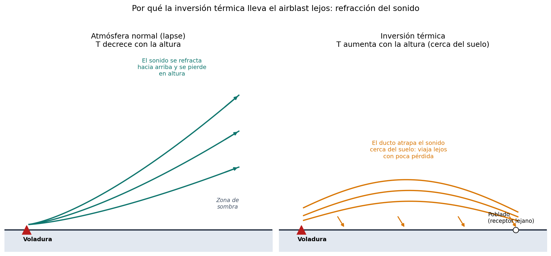 Esquema de refracción atmosférica del sonido: en atmósfera normal la temperatura decrece con la altura y el sonido se refracta hacia arriba, dejando una zona de sombra cerca del suelo; en inversión térmica la temperatura aumenta con la altura cerca del suelo y el sonido se refracta hacia abajo, quedando atrapado en un ducto que lo lleva lejos con poca pérdida
