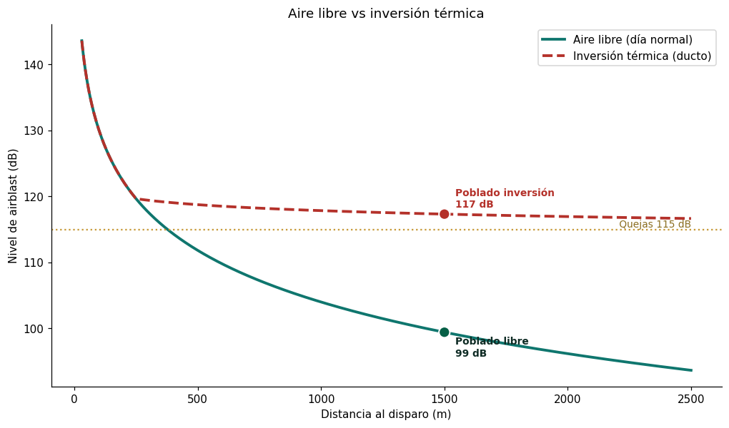 Aire libre vs inversión térmica: en aire libre el poblado recibe 99 dB, pero bajo la inversión el ducto lo lleva a 117 dB, por encima del umbral de quejas