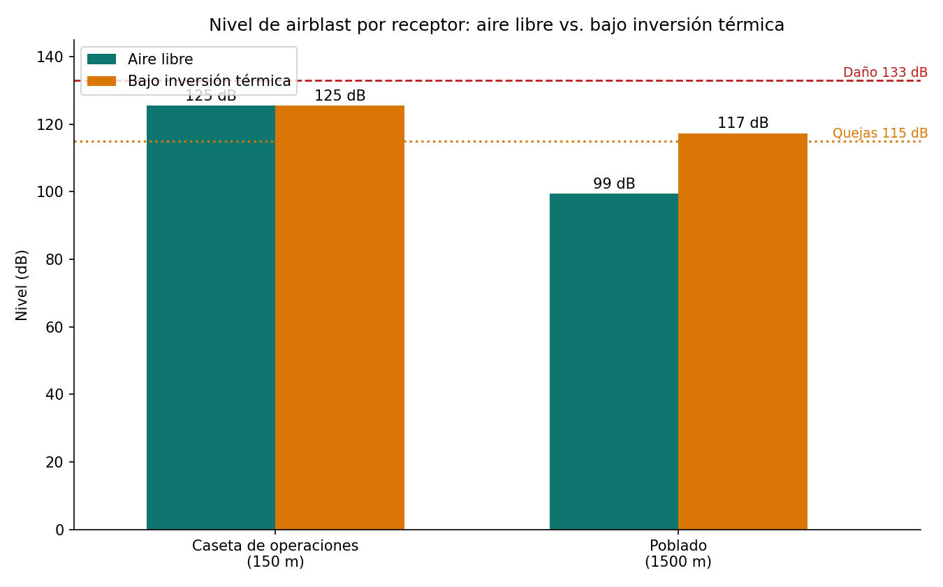 Nivel de airblast por receptor en aire libre y bajo inversión térmica: la caseta de operaciones (150 m) se mantiene en 125 dB en ambos escenarios porque está dentro del radio del ducto; el poblado (1500 m) sube de 99 a 117 dB bajo inversión, cruzando el umbral de quejas de 115 dB