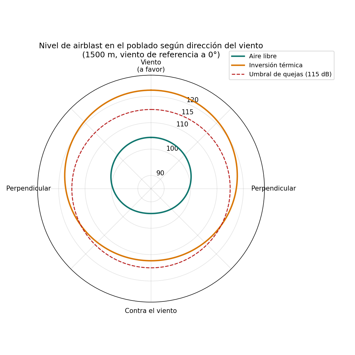 Nivel de airblast en el poblado según la dirección del viento, en coordenadas polares: en aire libre el círculo completo (94 a 104 dB) queda siempre bajo el umbral de quejas; bajo inversión térmica el nivel varía de 112 dB en contra del viento a 122 dB a favor del viento, cruzando el umbral de 115 dB según la dirección