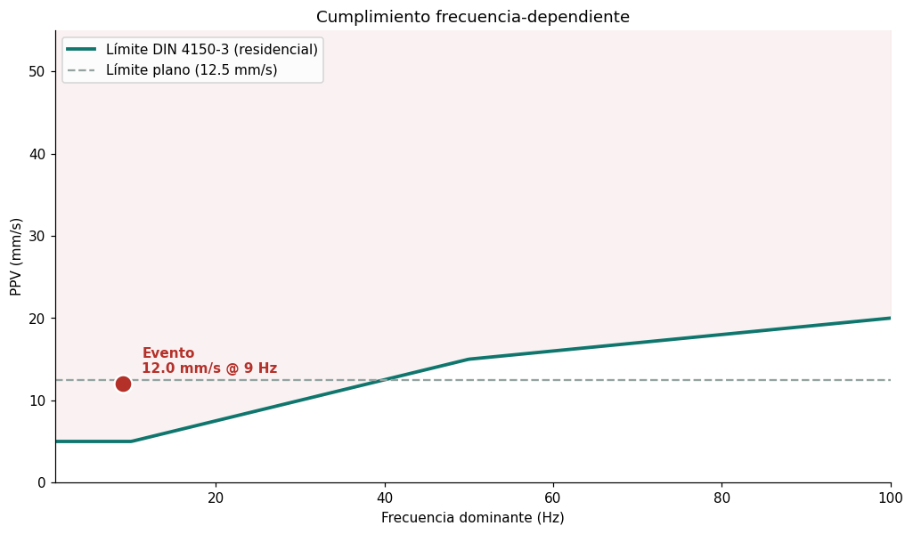 Cumplimiento frecuencia-dependiente: el evento cae bajo el límite plano de 12.5 mm/s pero por encima de la curva DIN 4150-3 en su frecuencia de 9 Hz