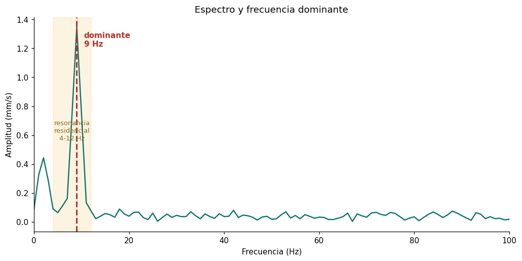 Espectro de amplitud con la frecuencia dominante en 9 Hz, dentro de la banda de resonancia residencial de 4 a 12 Hz