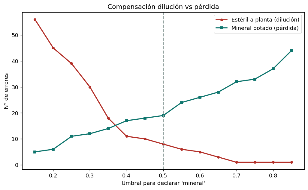 Compensación dilución vs pérdida