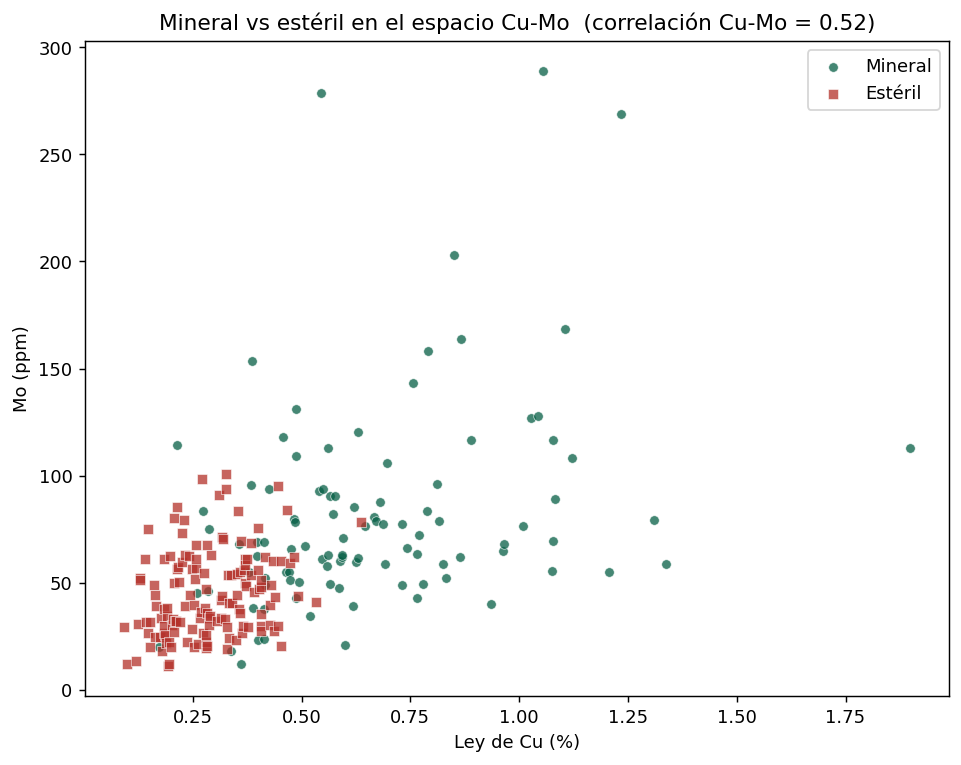 Dispersión Cu-Mo por clase