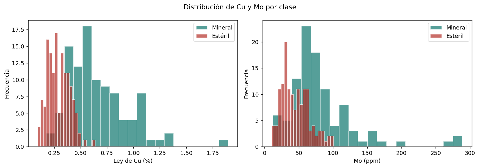 Distribución de Cu y Mo por clase