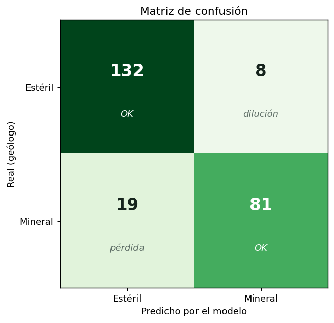 Matriz de confusión