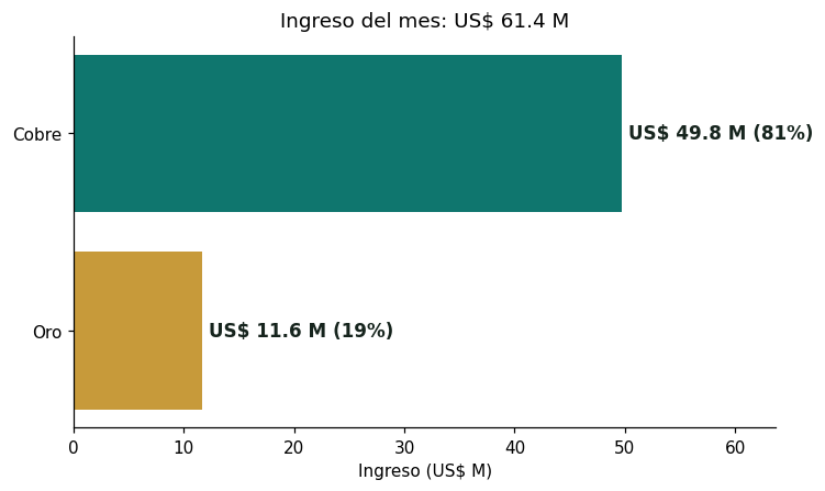 Desglose del ingreso del mes: cobre US$ 49.8 M (81 %) y oro US$ 11.6 M (19 %)