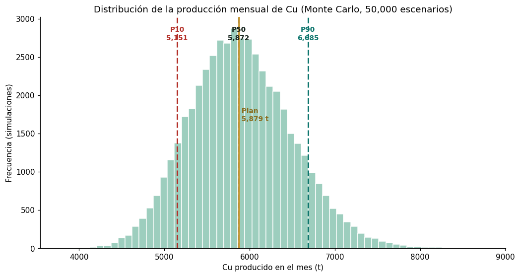 Histograma de 50,000 escenarios de producción mensual de Cu, con P10, P50, P90 y el plan determinístico cayendo justo en el centro