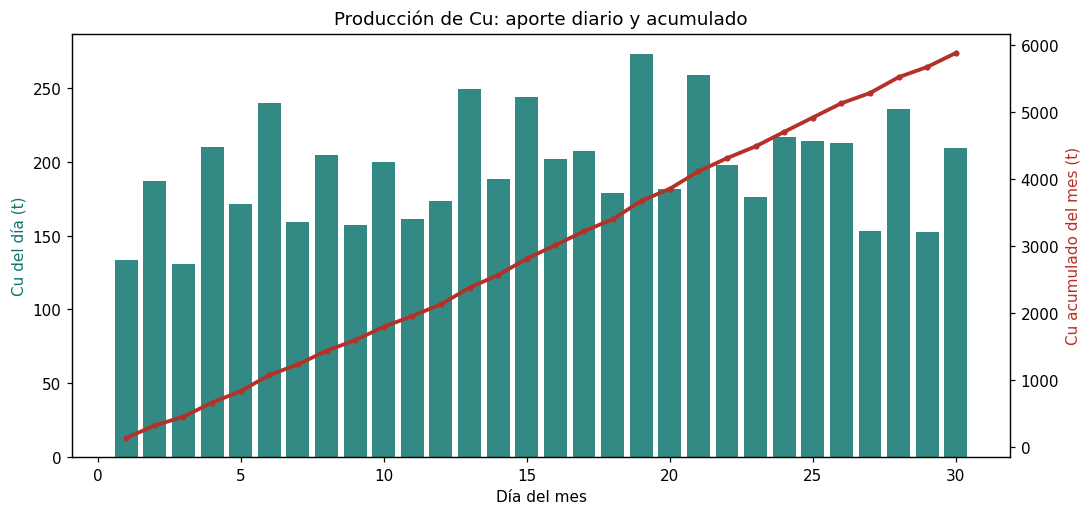 Producción diaria de Cu (barras) y acumulado del mes (línea), mostrando la variabilidad día a día