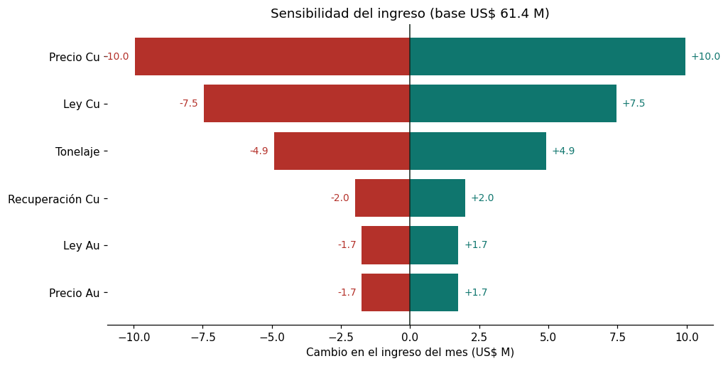 Diagrama de tornado: el precio del Cu y la ley de Cu producen los mayores cambios en el ingreso, muy por encima del tonelaje