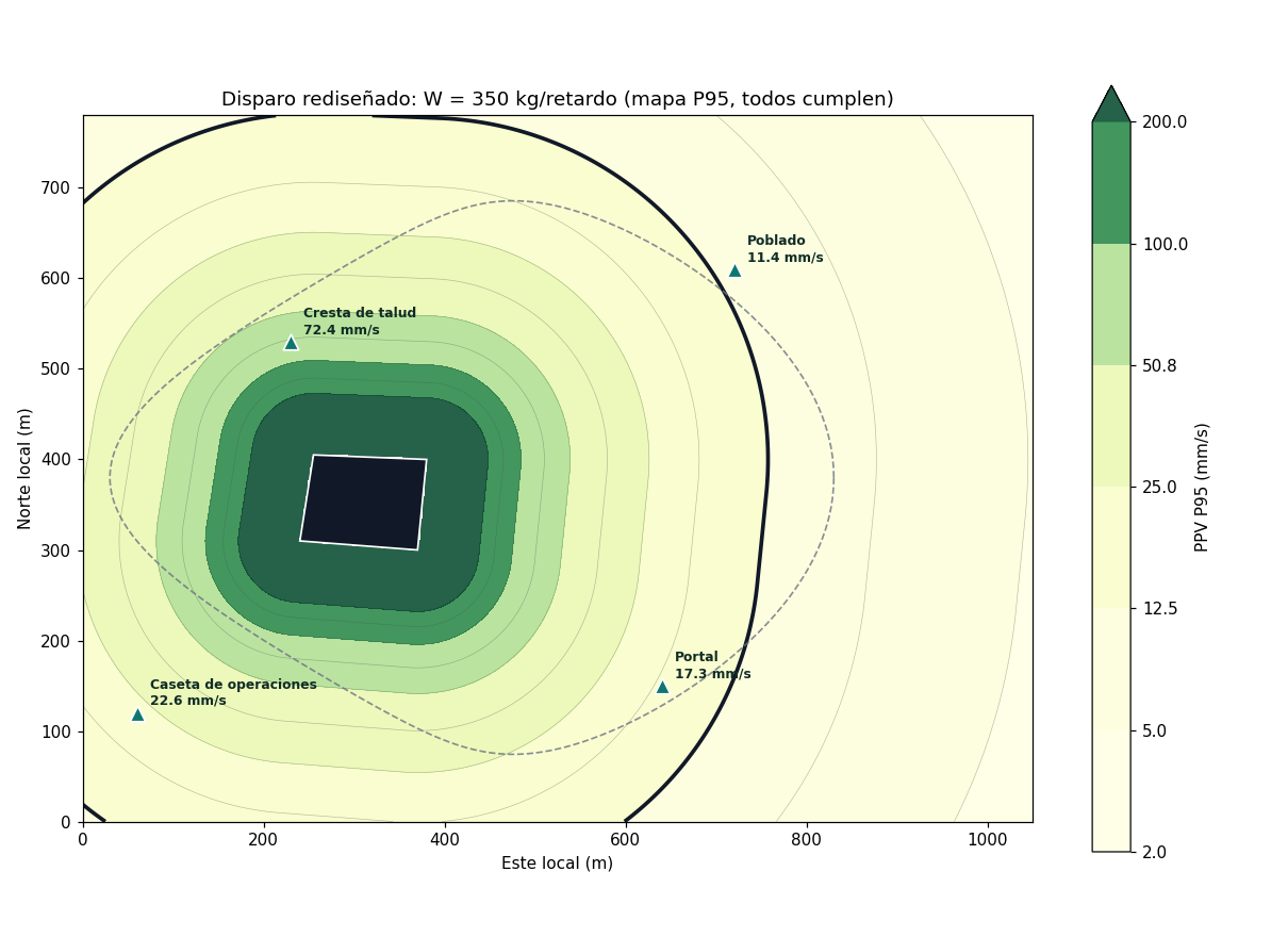 Mapa P95 del disparo rediseñado a 350 kg por retardo: todos los receptores cumplen, con su PPV anotada