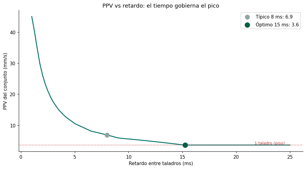 PPV del conjunto en función del retardo entre taladros: cae desde más de 45 mm/s a retardos cortos hasta el piso de un solo taladro en el óptimo de 15 ms