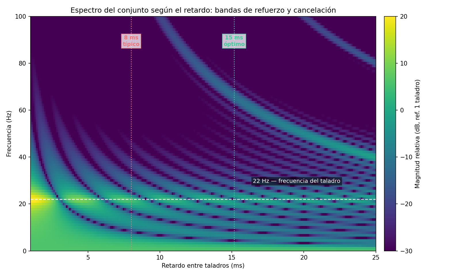 Mapa retardo-frecuencia del espectro del conjunto: franjas diagonales de refuerzo (verde/amarillo) y cancelación (morado oscuro); la línea de 22 Hz —frecuencia dominante del taladro— cruza una banda de refuerzo a 8 ms y una banda de cancelación muy cerca de 15 ms