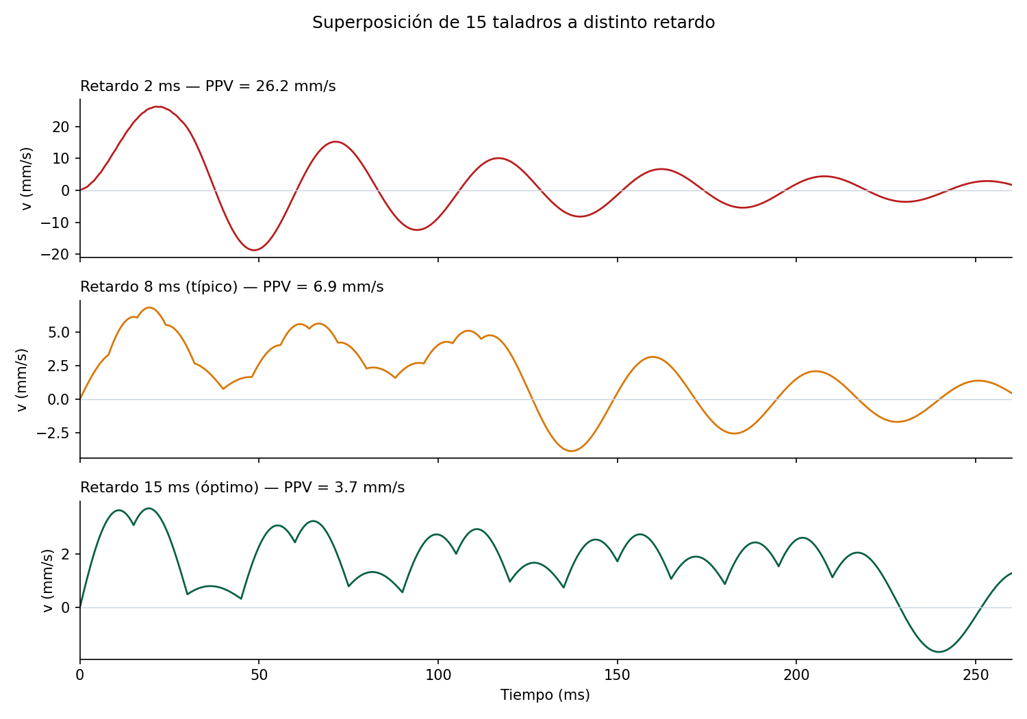 Tres superposiciones de los mismos quince taladros a 2, 8 y 15 ms: a 2 ms los picos se apilan (26.2 mm/s), a 8 ms el pico baja a 6.9 mm/s, y a 15 ms las ondas quedan escalonadas y el pico cae a 3.7 mm/s, cerca del piso de un solo taladro