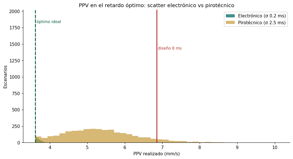 Distribución del PPV realizado en el retardo óptimo: el detonador electrónico se concentra cerca de 3.8 mm/s, el pirotécnico se dispersa hasta más de 7 mm/s