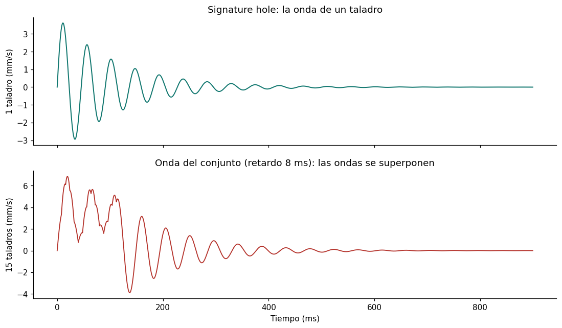 Arriba, la onda de un solo taladro (signature); abajo, la superposición de los quince taladros a 8 ms, con un pico mayor