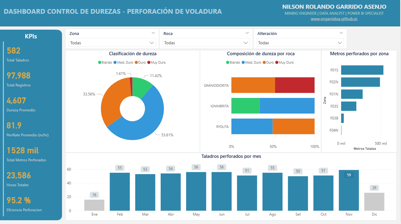 Dashboard Control de Durezas - Perforación de Voladura