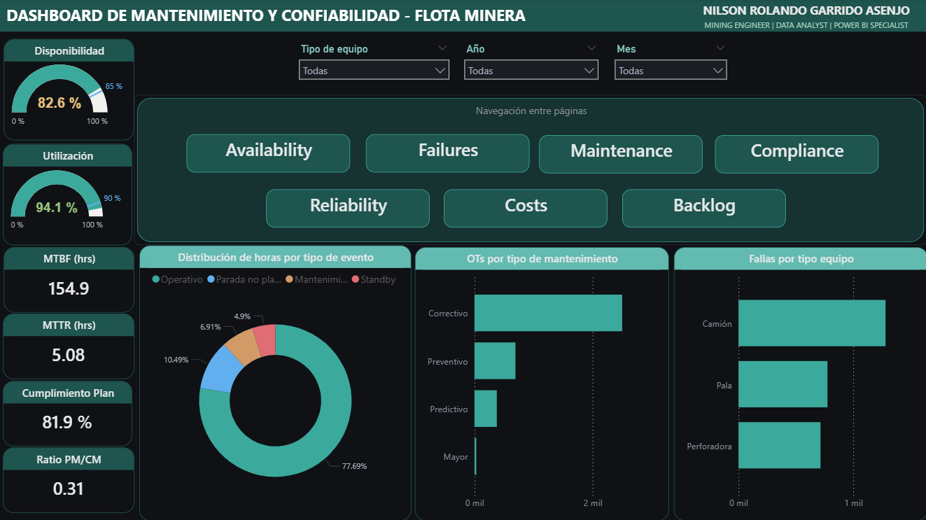 Dashboard de Mantenimiento y Confiabilidad - Flota Minera